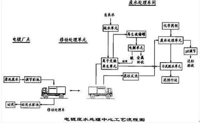 8大行业高浓度难降解废水27个处理技术及典型工艺流程