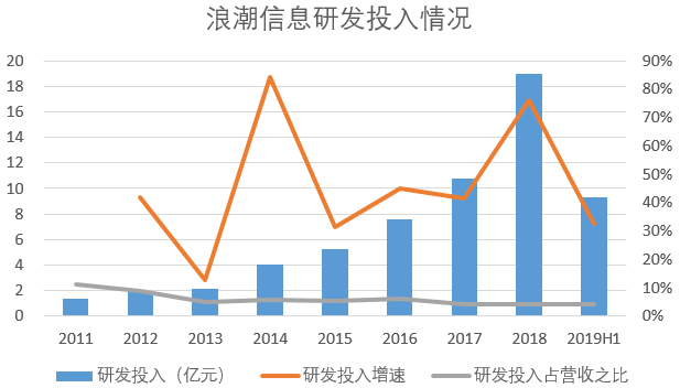 浪潮信息6年权益融资70亿元国产服务器一哥能否告别以价换量