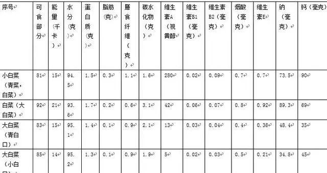 2009版《中国食物成分表》发现,娃娃菜和大白菜的营养成分大体相似,但