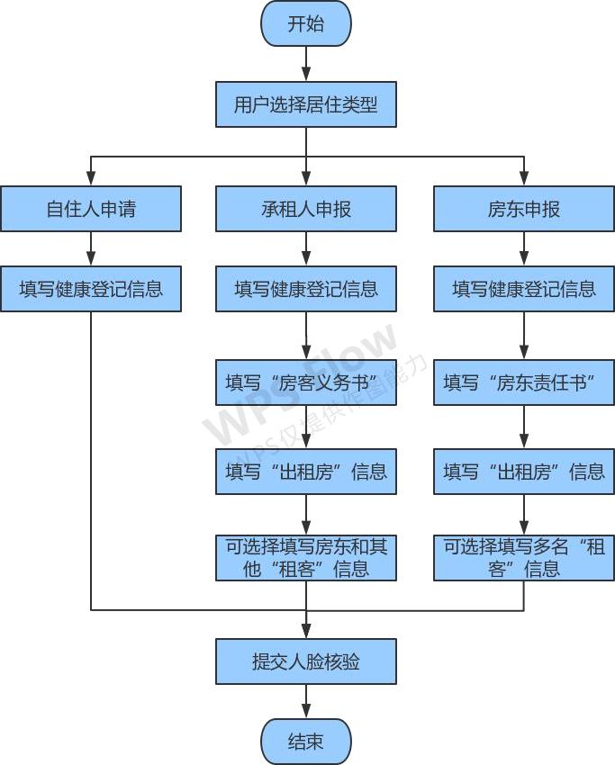 实有人口文件_新《上海市实有人口服务和管理若干规定》4月起施行短暂来沪停