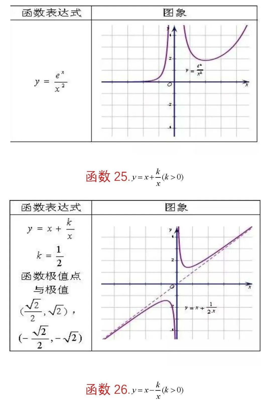 高考数学压轴题必考! 62个重要函数图像, 火速收藏!