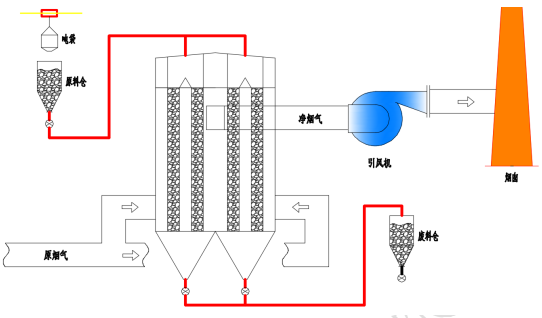 北京晨晰钙基移动床干法脱硫工艺在高炉热风炉尾气超低排中的应用