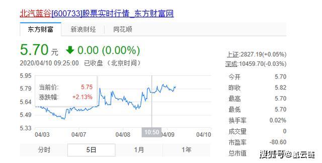 3月销量5992台,同比下滑66.13%,北汽新能源股票未受影响