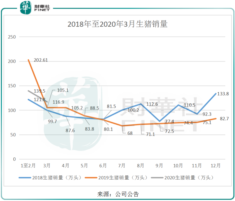 牧原股份3月生猪销量同比增长2020年有望迎量价齐升