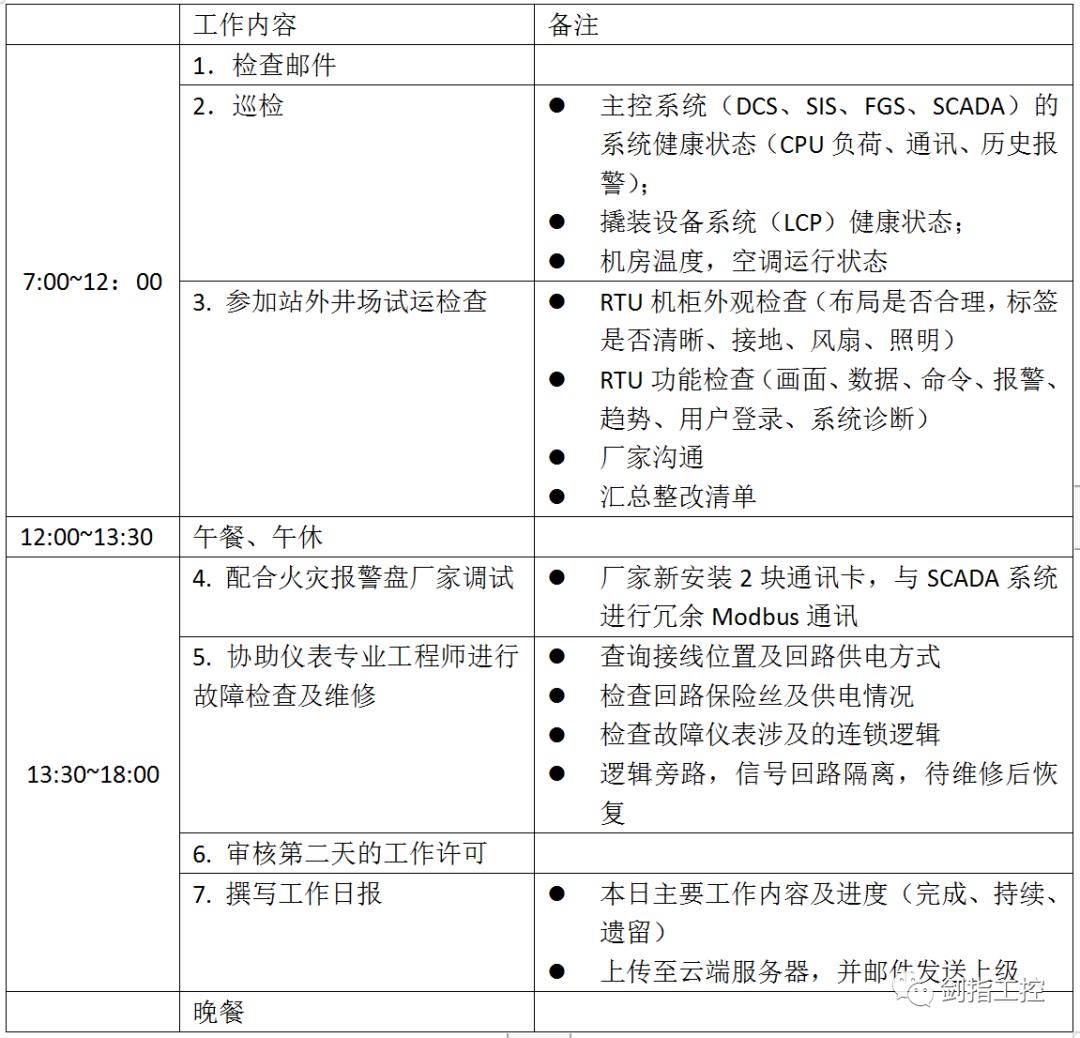 连载自动化专业职业认知报告油田控制系统工程师