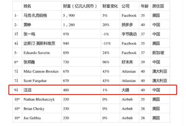 华为之后，又一中国巨头崛起！仅用8年时间成为