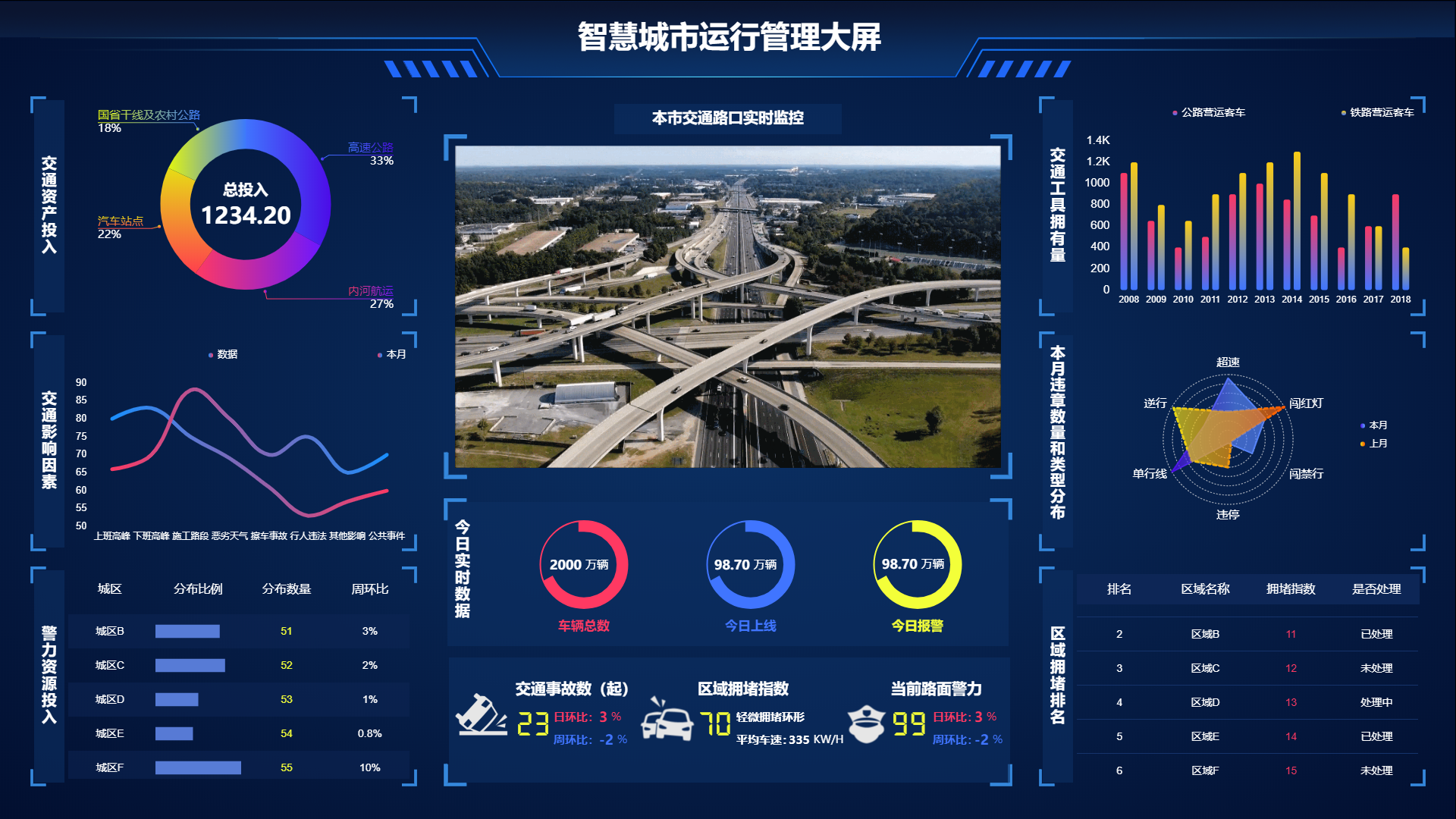智慧城市运行管理大屏