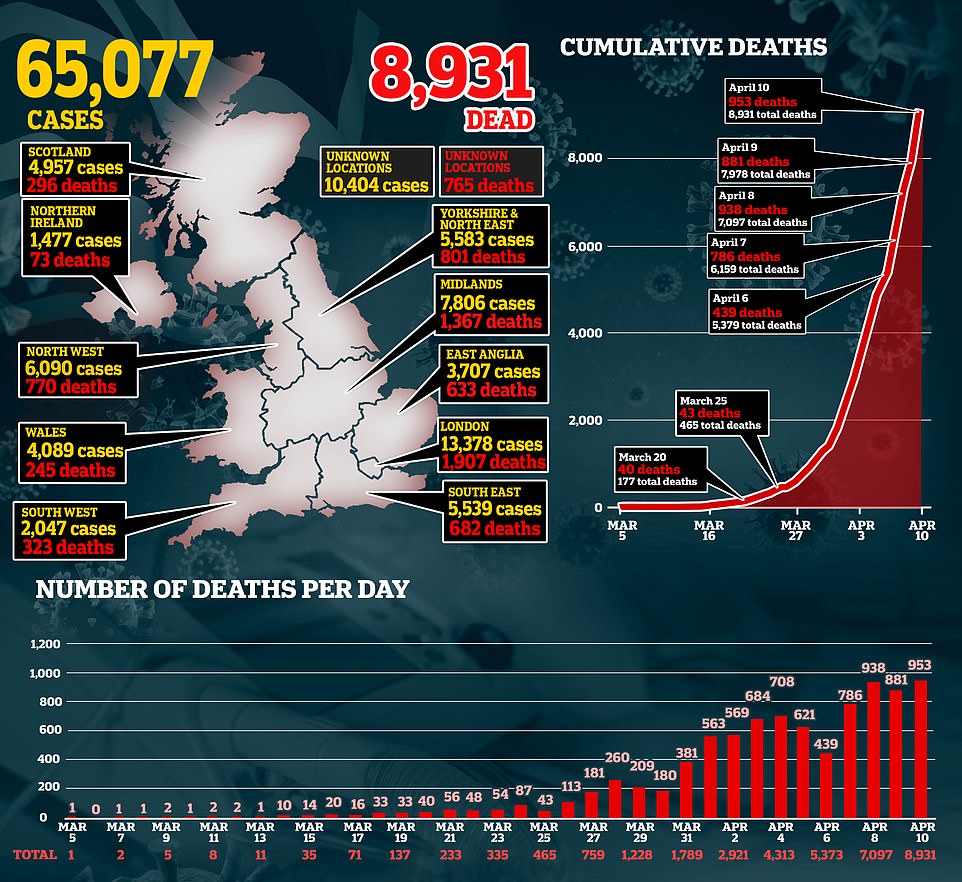 英國遭遇疫情以來最黑暗的一天：4月10日暴增死亡人數953人 國際 第1張
