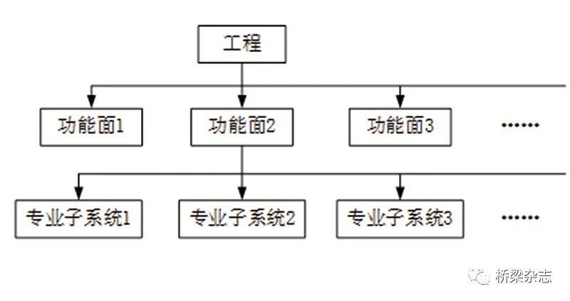 工程系统分解结构(ebs)是大型工程项目管理的基础.