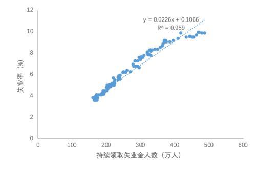 失业与gdp的关系_中国就业与失业形势图