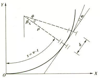 (二)带缓和曲线的平曲线平面布设  缓和曲线中心角