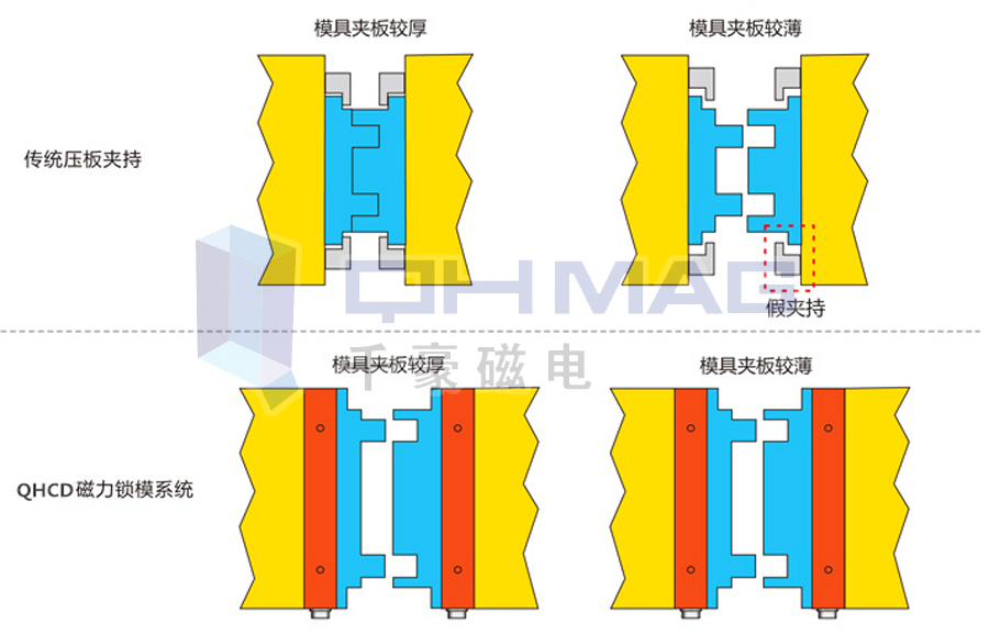 千豪磁电注塑机快速换模系统_模具