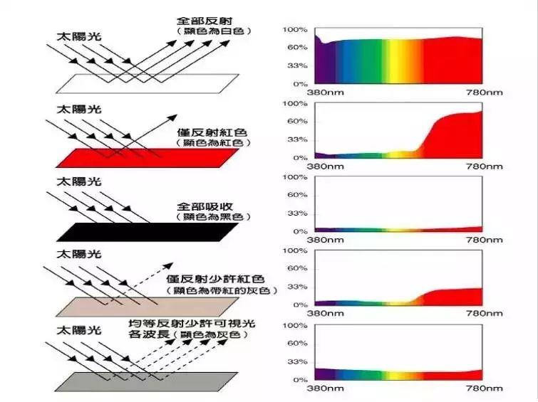 根据反射率曲线数据自动计算颜色数据.xlsx_光源