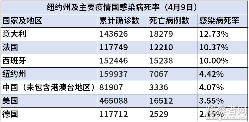 一州確診數，超美國外所有國家 國際 第5張