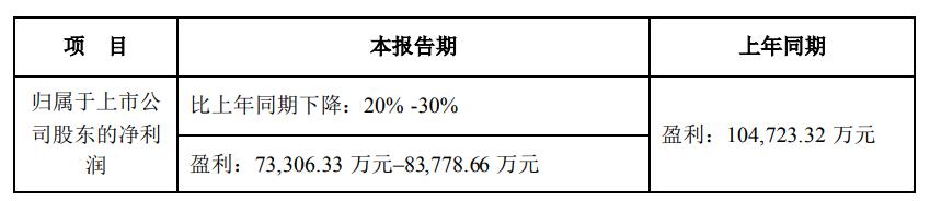 宁德时代一季度净利润下滑20%-30%！别慌，1.6亿投