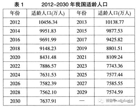 中国高等教育人口比例_我国高等教育人口比例 英国受高等教育人口比例(2)