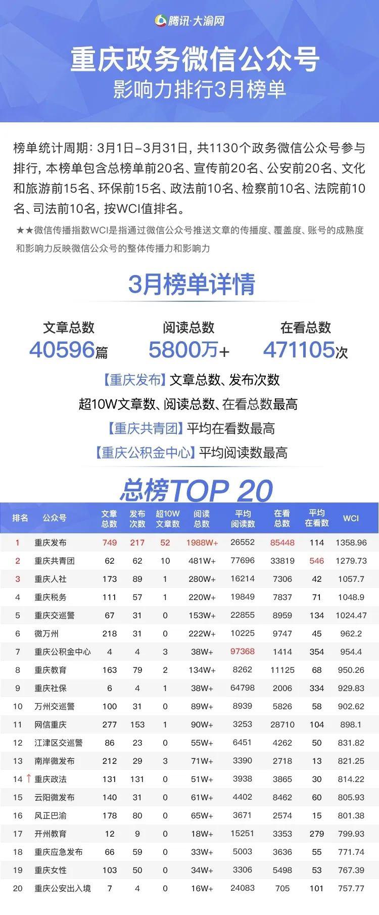 重磅发布！重庆政法系统微信公众号首期榜单出炉