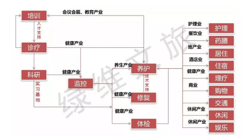 养老产业链——多产业的综合形态