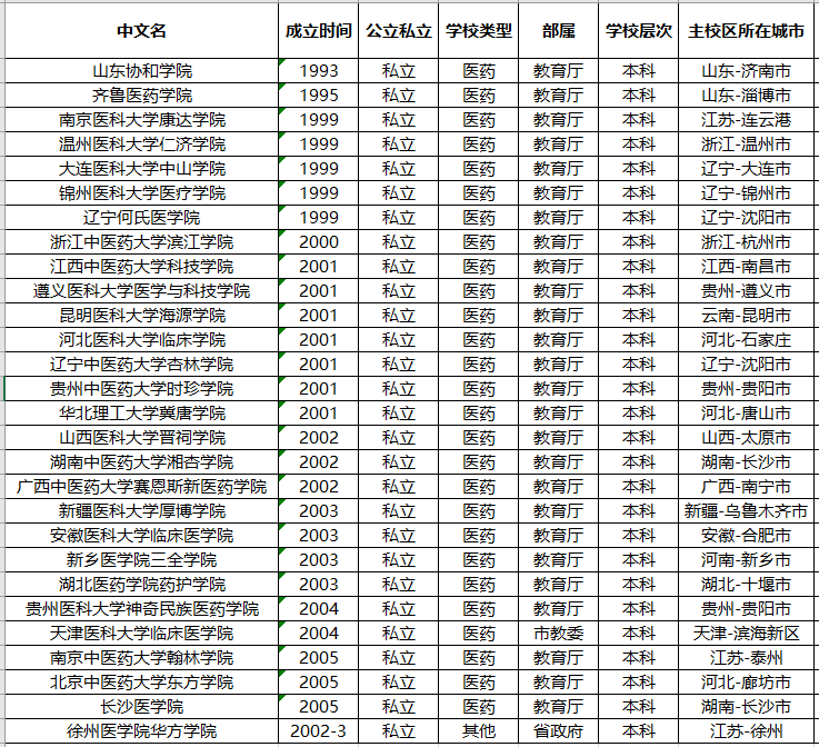 『师资』报考难度小，师资力量强！这9所“独立医学院校”性价比高