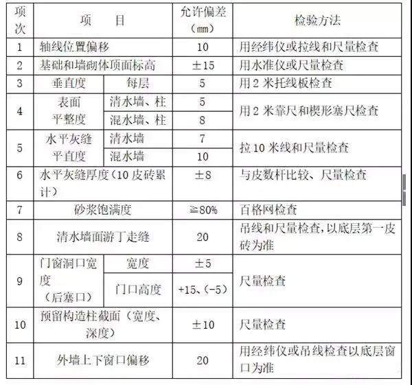所进场材料必须有出厂合格证,并按照检验标准与实际进场数量相一致