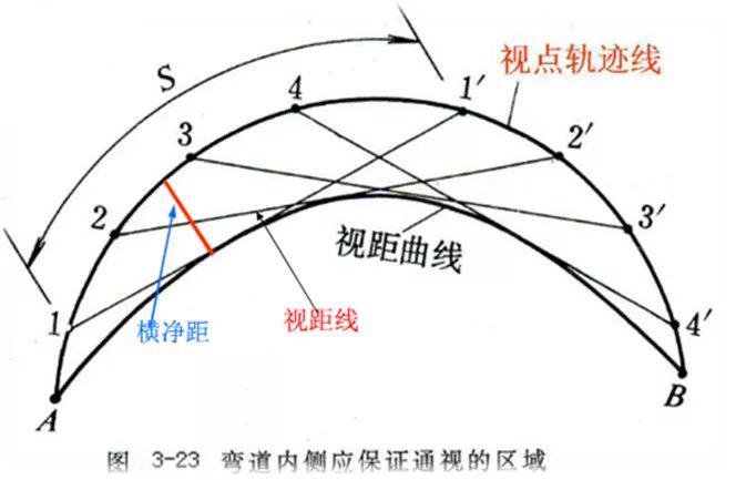 7,弯道内侧视距的保证