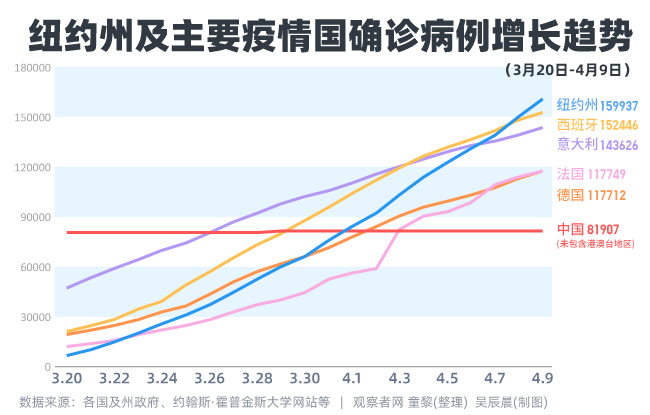 一州確診數，超美國外所有國家 國際 第2張