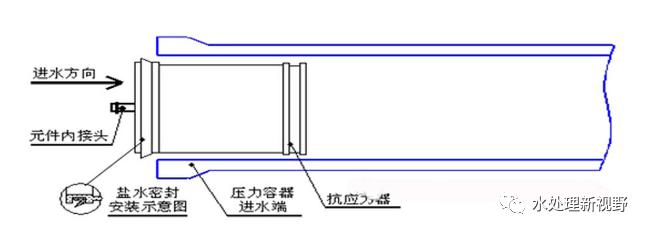 反渗透膜拆卸安装更换流程