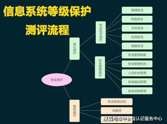 等保建设是什么意思_购买等保建设助手