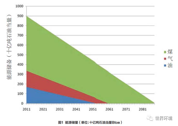 石油开采完了怎么办