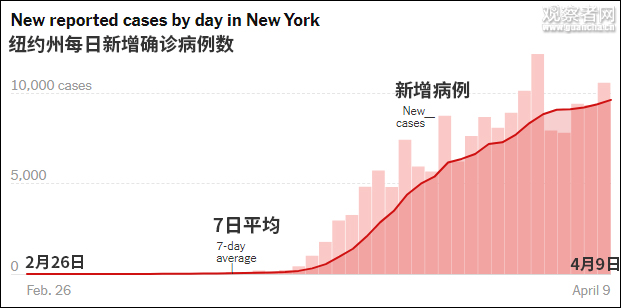 一州確診數，超美國外所有國家 國際 第7張