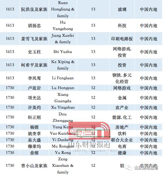 福布斯2020全球富豪榜出炉!龙口有人上榜