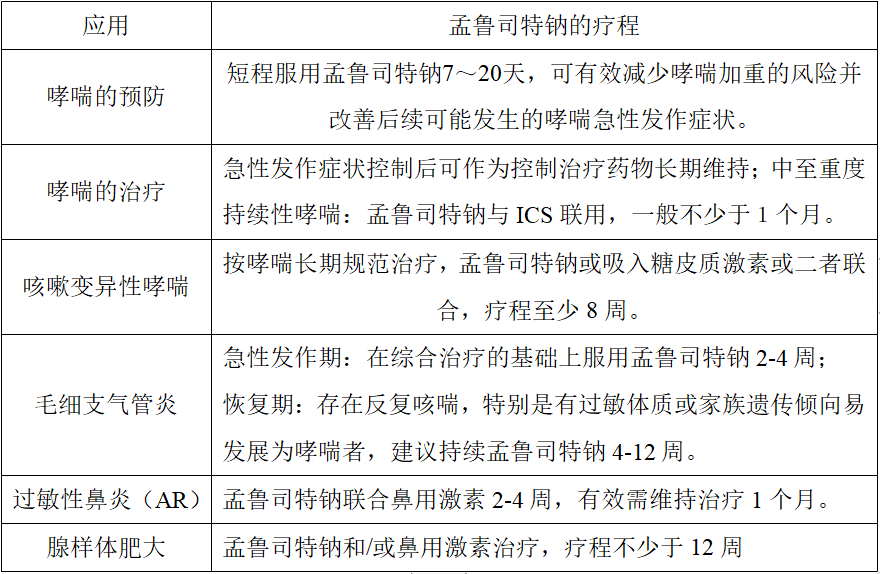 孟鲁司特钠被fda黑框警告了儿童用药时应该注意什么