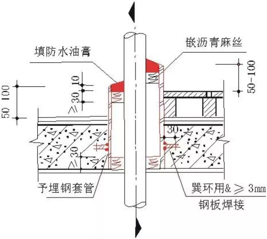 管道穿越楼板,屋面的套管埋设