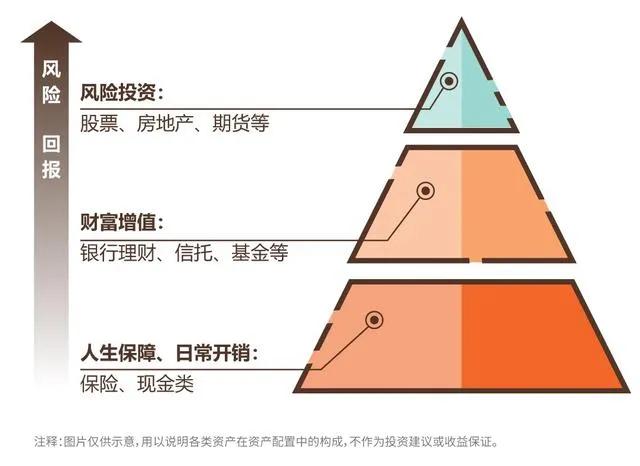 底层:金字塔最底层较宽较稳健,首先保证基本的生活开销和保障,也是