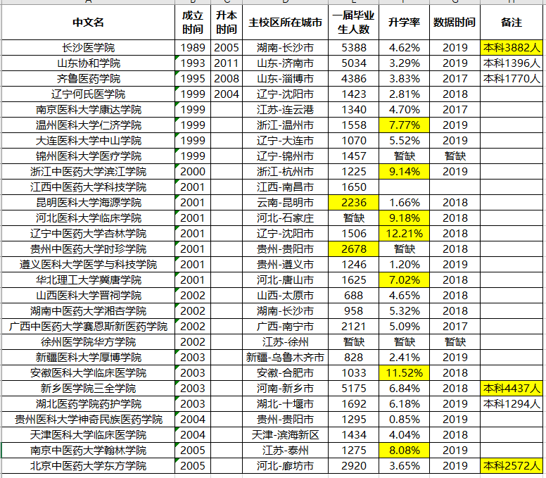 『师资』报考难度小，师资力量强！这9所“独立医学院校”性价比高