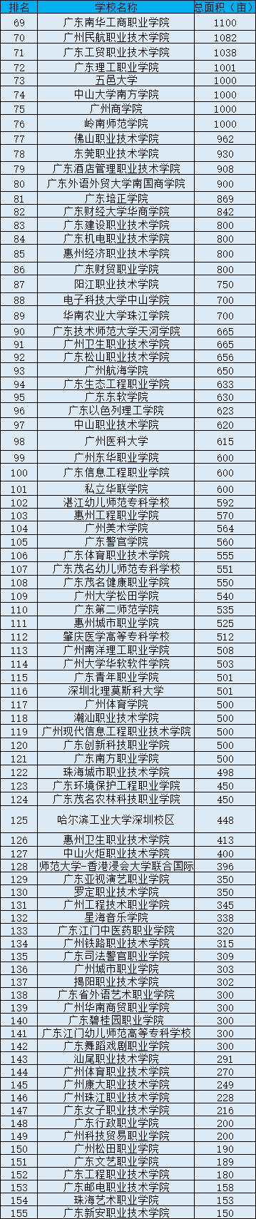 中国大学面积排行_湖南占地面积最大的大学盘点湖南省各高校面积排行榜(2)