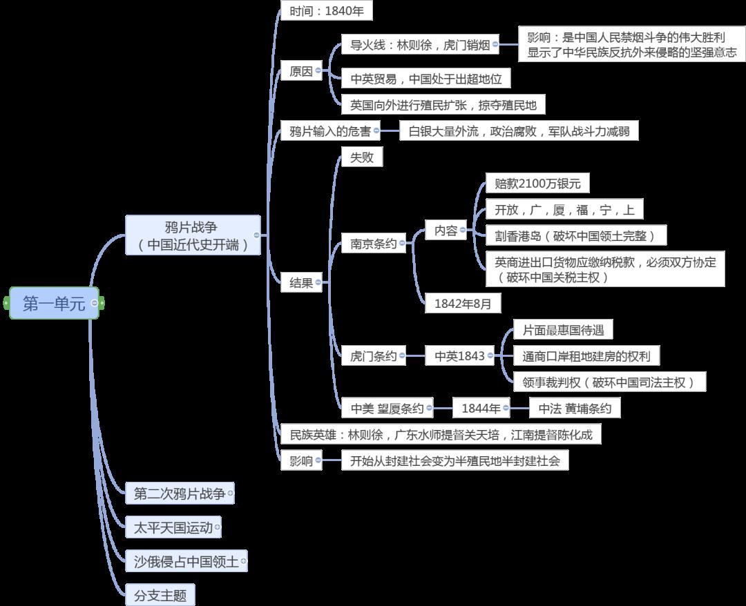 【思维导图】部编历史复习 七,八年级(希沃版)