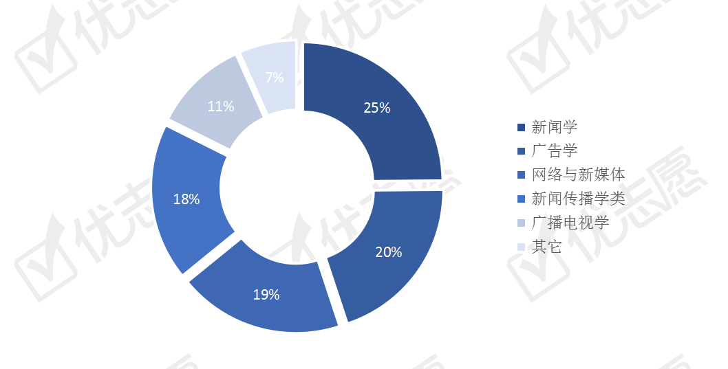 全国新闻传播学类专业招生计划分析网络与新媒体专业热度上升