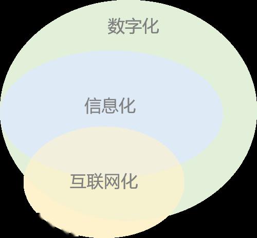 漫谈企业数字化转型上什么是信息化互联网化和数字化