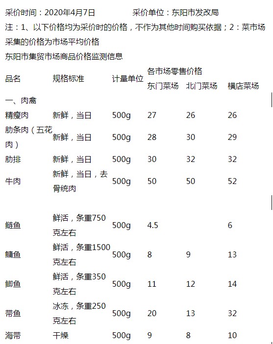 东阳各菜场,超市物价大对比,看看在哪家买更划算._价格