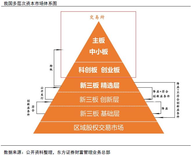 此次再分层,推出精选层,着重打造优中选优,是作为多层次资本市场体系