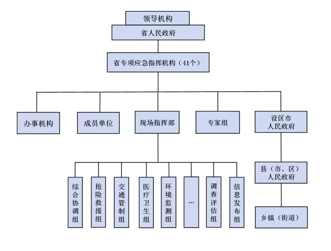 (二)突发事件应急预案体系和应对组织体系结构图