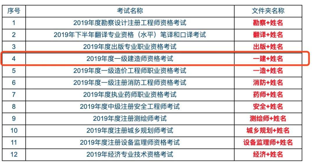 注意!2019年度一级建造师考试成绩合格人员将被抽查