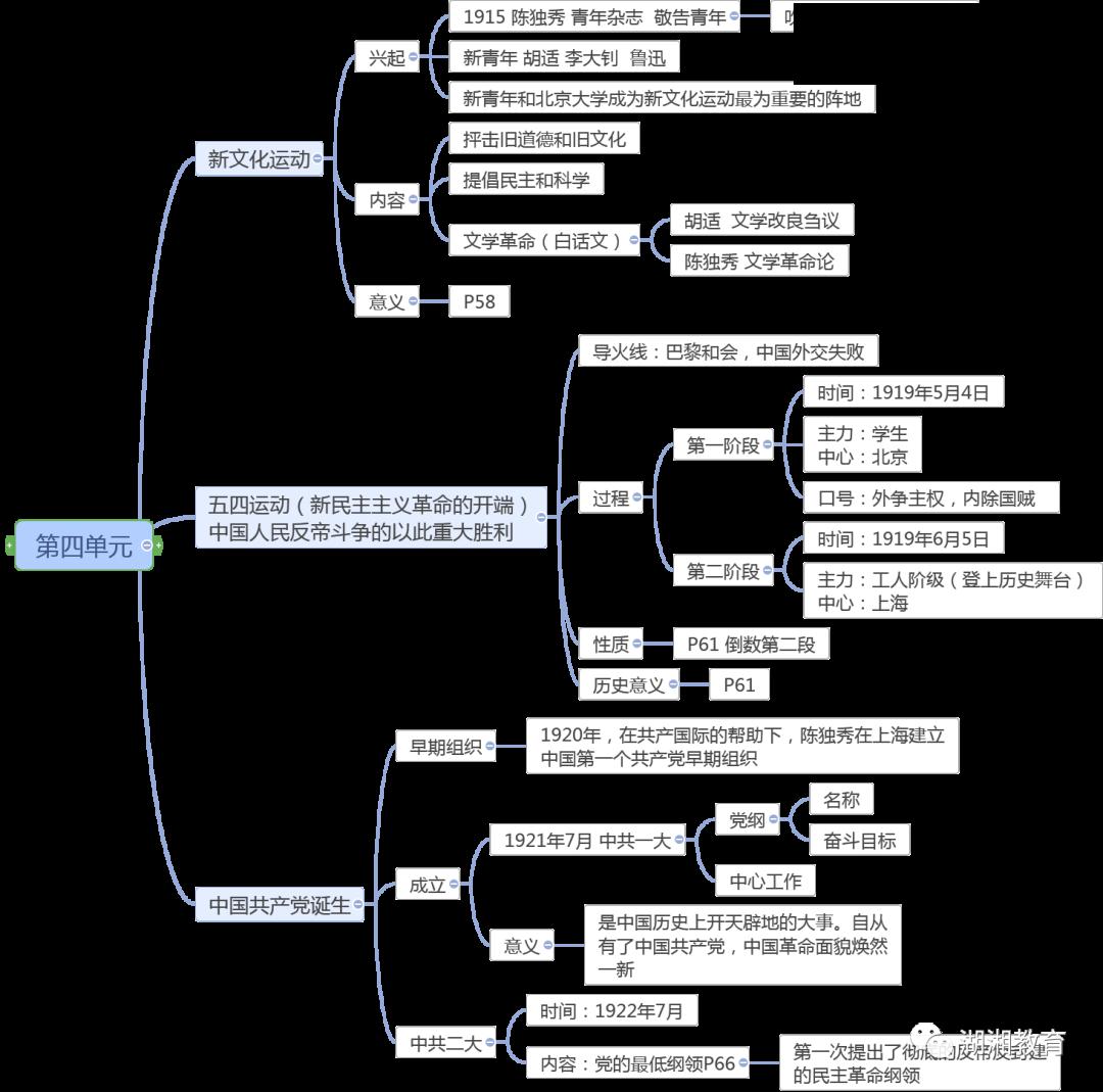 【思维导图】部编历史复习 七,八年级(希沃版)