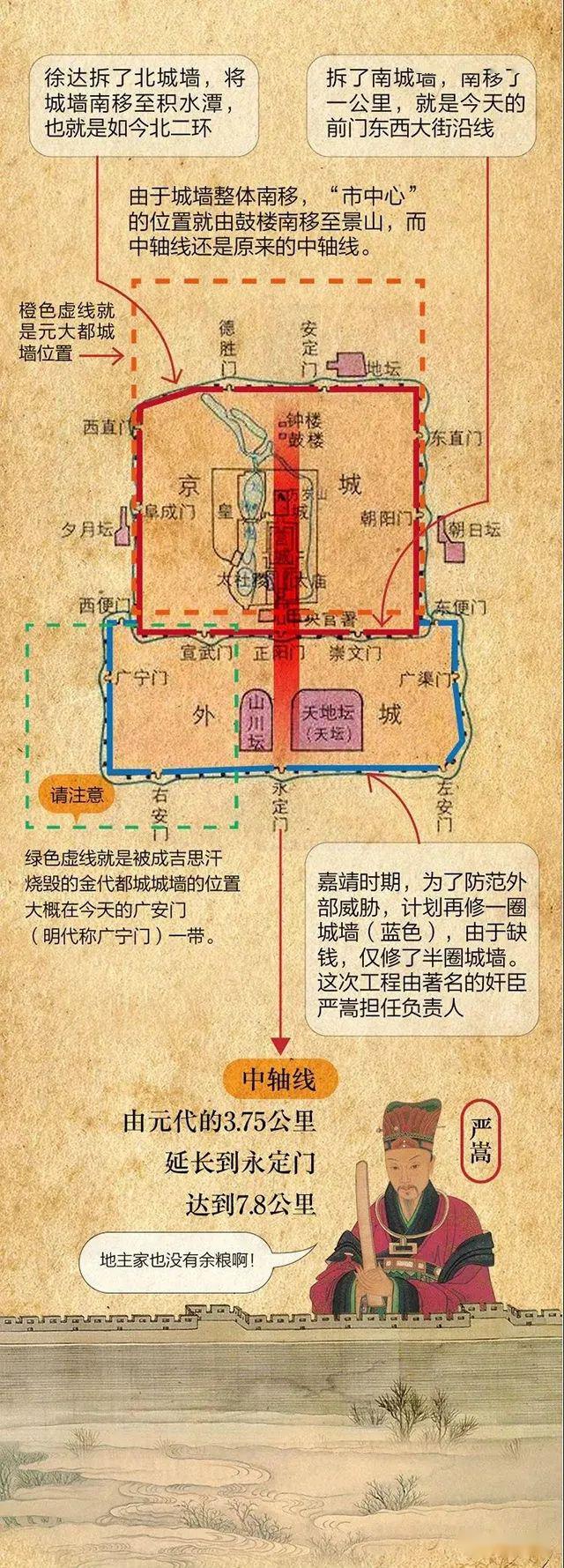 北京中轴线是自元代至今,北京城市东西建筑的对称轴.