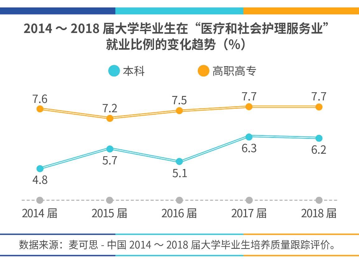 原创更多“90后”扛起医护大旗，起薪较低但职业发展中期薪资涨幅较大