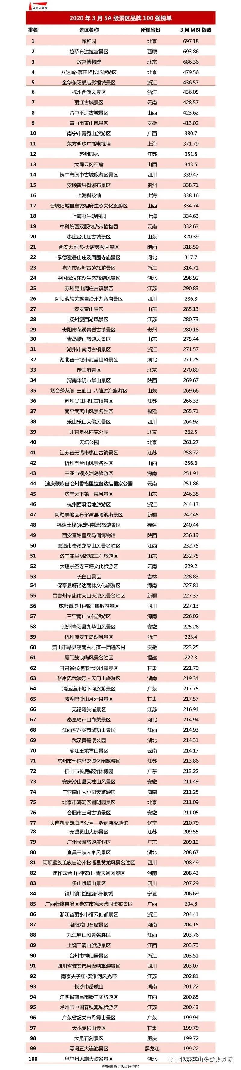 2020年3月5a级景区品牌100强榜单发布