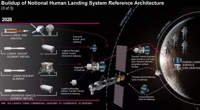 图为通过sls火箭建设"深空之门"继而登月的设想过程图