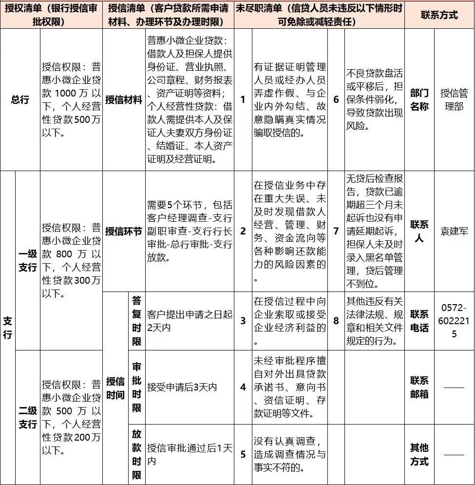 长兴农商银行普惠小微企业三张清单公示