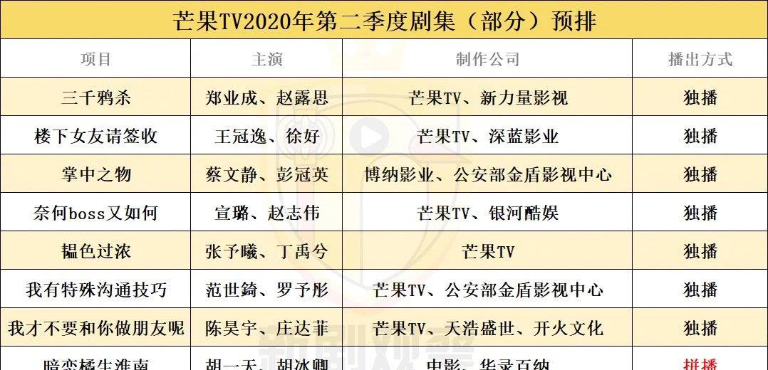 2020年第二季度,各大平台即将上映的电视剧汇总,有你想看的吗?